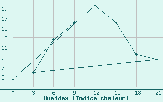 Courbe de l'humidex pour Carsamba Samsun