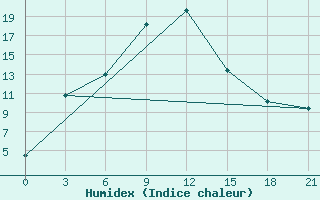 Courbe de l'humidex pour Furmanovo