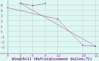 Courbe du refroidissement olien pour Changbai