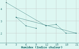 Courbe de l'humidex pour Nizhnyaya Pesha