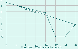 Courbe de l'humidex pour Krasnyy Kholm