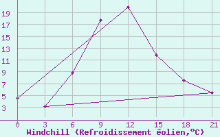 Courbe du refroidissement olien pour Frolovo