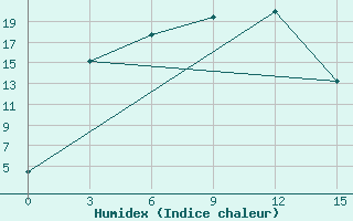 Courbe de l'humidex pour Baevo