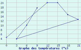 Courbe de tempratures pour L