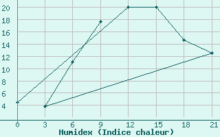 Courbe de l'humidex pour L'Viv