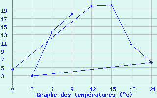 Courbe de tempratures pour Gagarin