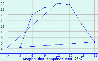 Courbe de tempratures pour Demjansk