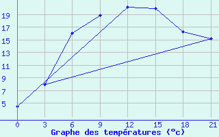 Courbe de tempratures pour Dosang