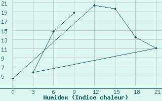 Courbe de l'humidex pour Belinski