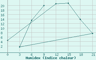 Courbe de l'humidex pour Velizh