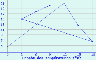 Courbe de tempratures pour Volciha