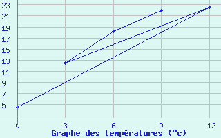 Courbe de tempratures pour Kajnar