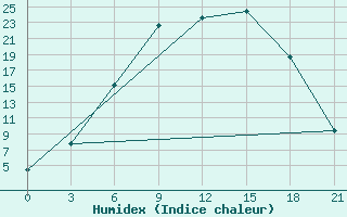 Courbe de l'humidex pour Dno