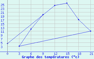 Courbe de tempratures pour Florina