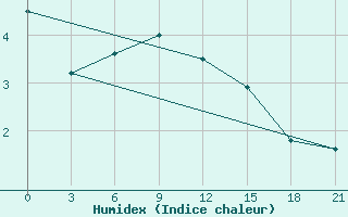 Courbe de l'humidex pour Padany