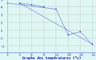 Courbe de tempratures pour Dno