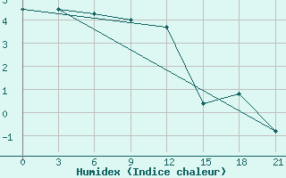 Courbe de l'humidex pour Dno