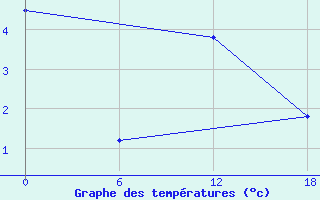 Courbe de tempratures pour Teriberka