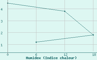 Courbe de l'humidex pour Teriberka