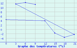 Courbe de tempratures pour Agzu