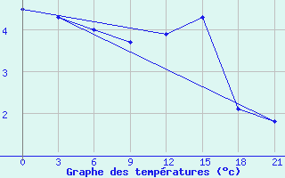 Courbe de tempratures pour Volodymyr-Volyns