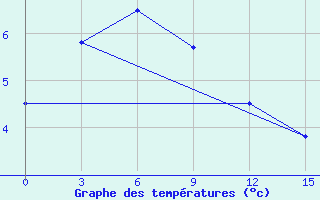 Courbe de tempratures pour Ica