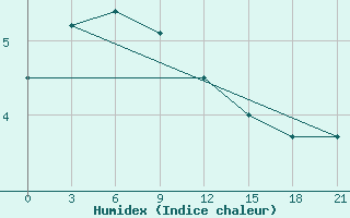 Courbe de l'humidex pour Klaipeda