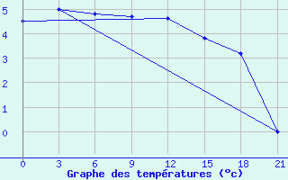 Courbe de tempratures pour Raseiniai