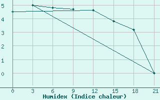 Courbe de l'humidex pour Raseiniai