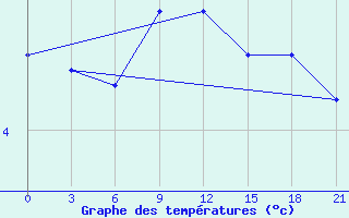 Courbe de tempratures pour Dno