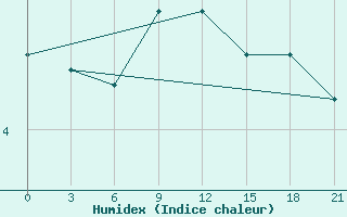 Courbe de l'humidex pour Dno