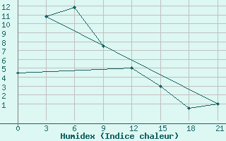 Courbe de l'humidex pour Mudanjiang