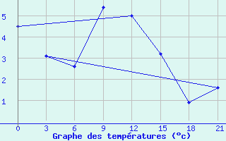 Courbe de tempratures pour Pechora