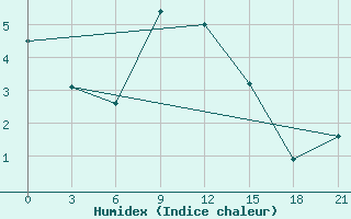 Courbe de l'humidex pour Pechora