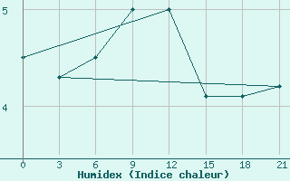 Courbe de l'humidex pour Kanin Nos