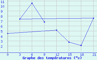 Courbe de tempratures pour Omsukchan