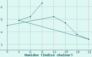 Courbe de l'humidex pour Vaida Guba Bay