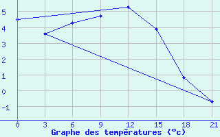 Courbe de tempratures pour Abramovskij Majak