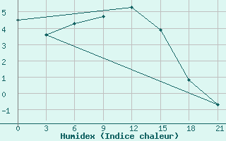 Courbe de l'humidex pour Abramovskij Majak