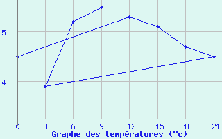 Courbe de tempratures pour Vaida Guba Bay