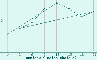 Courbe de l'humidex pour Zimnegorskij Majak