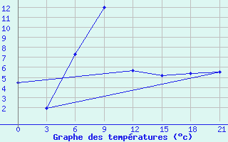 Courbe de tempratures pour Velikie Luki