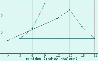 Courbe de l'humidex pour Vysnij Volocek