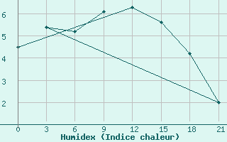 Courbe de l'humidex pour Bricany