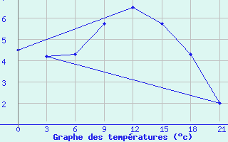 Courbe de tempratures pour Ohony