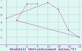 Courbe du refroidissement olien pour Birsk