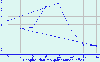 Courbe de tempratures pour Simferopol