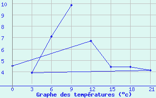 Courbe de tempratures pour Orsa