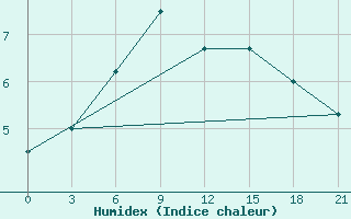 Courbe de l'humidex pour Uzlovaja