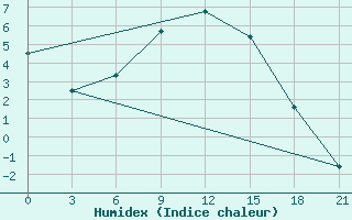 Courbe de l'humidex pour Leusi